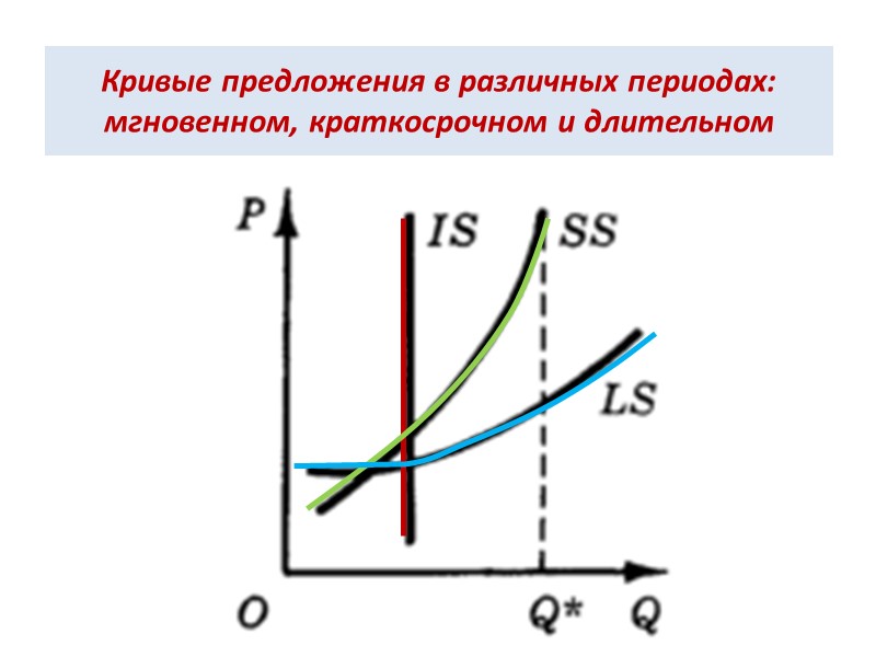 Кривые предложения в различных периодах: мгновенном, краткосрочном и длительном